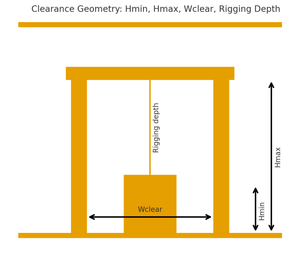 Hydraulic gantry clearance diagram showing Hmin, Hmax, Wclear and rigging depth