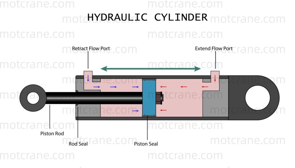 working principle of hydraulic cylinders